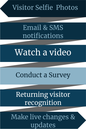 Visitor Selfie  Photos Email & SMS notifications Watch a video Conduct a Survey Returning visitor recognition Make live changes & updates