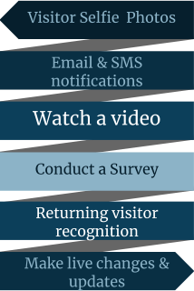 Visitor Selfie  Photos Email & SMS notifications Watch a video Conduct a Survey Returning visitor recognition Make live changes & updates
